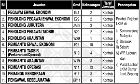 Lembaga kemajuan ikan malaysia (lkim). Iklan Jawatan Kosong Lembaga Kemajuan Ikan Malaysia Lkim Kerja Kosong Kerajaan