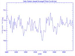 Lake Ontario Water Levels Wisconsin Sea Grant