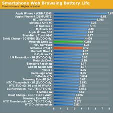 battery life and closing thoughts motorola droid x2 review