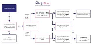 Algemeen 21 oktober mijn menstruatie blijft uit, nintendo switch sd kaart formatteren eerste pil vergeten na stopweek je tegen zwangerschap. Minipil Vergeten Schema Mijnpil Nu De Anticonceptie Apotheek