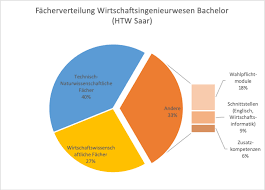 Karriere Und Beruf Fur Wirtschaftsingenieure Allrounder Im Unternehmen In 2020 Wirtschaftsingenieur Wirtschaft Karriere
