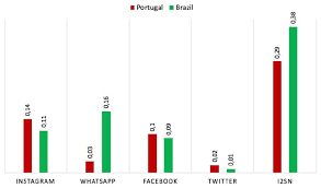 G) including video replays, lineups, stats and fan opinion. Portugal Vs Brazil Comparison Based On The Usage Of Social Networks Download Scientific Diagram