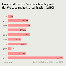 «bei zu tiefer impfquote ist die. So Hoch Ist Die Impfquote Masernerkrankungen In Der Schweiz News Srf