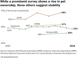 You know this if you read my earlier article recapping this largest trade show for. How Many Americans Have Pets An Investigation Of Fuzzy Statistics The Washington Post