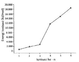 Energi ionisasi adalah energi minimum (dalam kj/mol) yang di bagian bawah grafik pada gambar 8.11 adalah unsur golongan 1a (logam alkali), yang memiliki energi ionisasi pertama terendah. Pembahasan Soal Kimia Nomor 45 Sbmptn 2018 Semua Kode Soal Energi Ionisasi Dan Kestabilan Ion Urip Dot Info