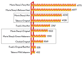 Scoville Heat Testing Marie Sharps