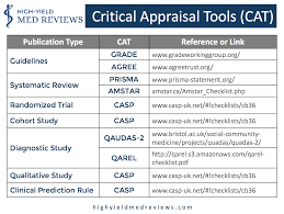 Summary Table Of The Most Well Known Critical Appraisal Tools Cat That Are Used When Reviewing A Type Of Publ Phd Life Evidence Based Medicine Online Reviews