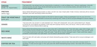 Stain Removal Chart Epoch Design