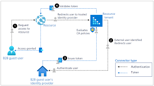 How tenants reviewed their stay. Conditional Access For B2b Collaboration Users Azure Ad Microsoft Docs