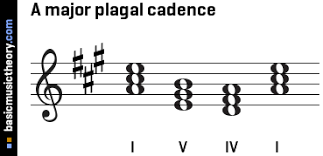 It is also known as the amen cadence because of its frequent setting to the text amen in hymns. Basicmusictheory Com A Major Plagal Cadence