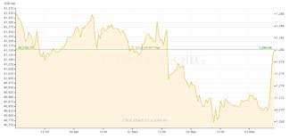 Gold Price Recap April 29 May 3