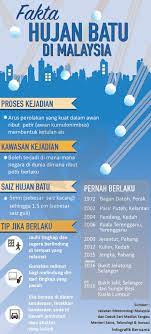 Ayuh semua rakyat malaysia, jalur gemilang kita kibarkan, bersatu hati semua bangsa, membawa negara menuju kejayaan. Bernama On Twitter Fakta Hujan Batu Di Malaysia