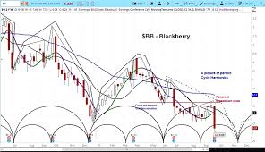 Find market predictions, bb financials and market news. Blackberry Bb Crushed By Earnings When Will Stock Bottom See It Market