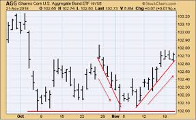 Chart Patterns