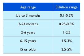 Always Dilute Essential Oils This Guideline Is For Children