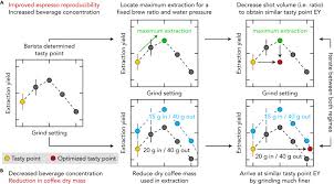 We did not find results for: Systematically Improving Espresso Insights From Mathematical Modeling And Experiment Sciencedirect