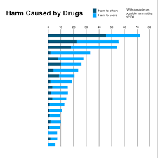 Think Drugs Are Bad Read This Article First Nat Eliason