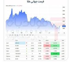 عقب‌نشینی فدرال‌رزرو فلزات گران‌بها را گران کرد