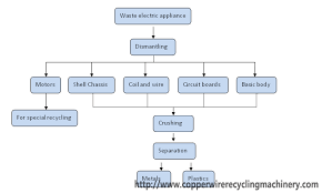 E Waste Management Home Appliance Plant Manufacturer_factory