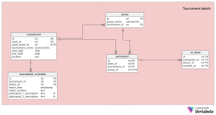 Footballdatabase.eu est la plus grande base de données de football sur internet. What Do The Olympic Games Uefa Euro 2016 Football Matches And Databases Have In Common Vertabelo Database Modeler