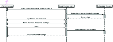 You can edit this uml sequence diagram using creately diagramming tool and include in your use creately's easy online diagram editor to edit this diagram, collaborate with others and export results to multiple image formats. Sequence Diagram For Creating New Jobs Download Scientific Diagram