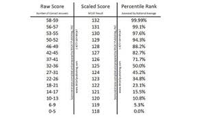 Understanding Scaled Scores On Standardized Tests