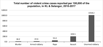 Jul 1, 2021 1:25 pm. Crime Trends And Patterns In Malaysia Kyoto Review Of Southeast Asia