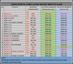 Memproses permohonan pinjaman pembiayaan pembeliaan kenderaan/ komputer peribadi staf.cations; Promosi Perodua Malaysia Skim Pelajar Siswa Ipt Perodua