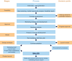 Stages Flow Chart Leadership Toolkit For Wbl Managers
