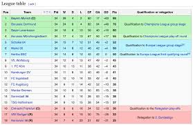 Bundesliga, with an overview of fixtures, tables, dates, squads, market values, statistics and history. Chasingquait Bundesliga 3 League Table And Form Dokterandalan