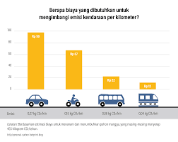 Pencemaran udara yang dilansir di tirto.id, di awal september 2019, tercatat ada 2.984 titik api di seluruh indonesia dan menurut data badan pusat statistik di tahun 2016, saat ini mitra gojek mencapai angka 2 juta orang. Menghitung Jejak Karbon Pribadi Dapat Mendukung Aksi Iklim Wri Indonesia