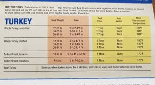 25 Precise Turkey Temperature And Time Chart