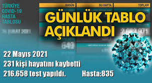 17 mayıs tarihinden itibaren uygulanan kademeli normalleşme sürecinin bitmesine sayılı günler kala 1 haziran'dan sonra sokağa çıkma yasağı bitecek mi sorgulamaları hız kazandı. Koronavirus Gunluk Tablo Aciklandi 231 Vefat Iste 22 Mayis 2021 Tarihinde Aciklanan Turkiye Deki Durum Son 24 Saatlik Covid 19 Verileri Mersin Haber