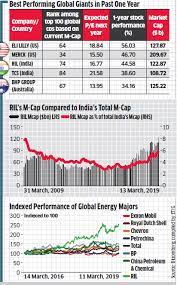 Finder is not responsible for how your stock performs. Reliance Industries With 122 80 Bn M Cap Ril Enters World S Top 75 Club The Economic Times