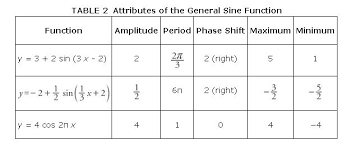 What is the period of a sine cosine curve? Graphs Sine And Cosine
