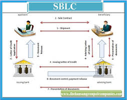 What Is Sblc Standby Letter Of Credit And How Are They Used Project Finance Lettering Credits
