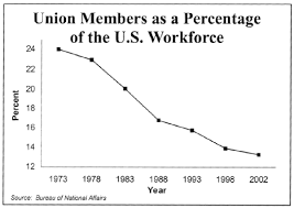 introduction union members attitudes toward their unions