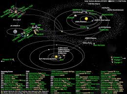 It was created for classroom and educational use for students, parents and teachers. What S Up In The Solar System Diagram By Olaf The Planetary Society