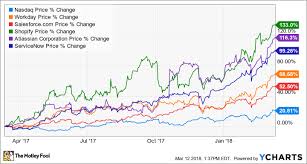 Why Cloud Company Stocks Are Soaring The Motley Fool