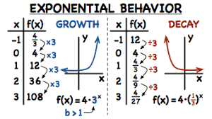 How Do You Identify Exponential Behavior From A Pattern In