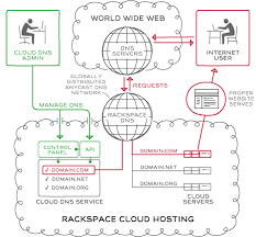 Cloud Dns Is A Geographically Distributed System With Spf Glue And Enum Support And Comprehensive Gui Based Support Let Us Dns Information Technology Clouds