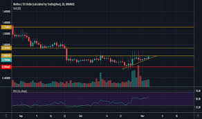 Wtcusd Charts And Quotes Tradingview