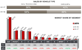 Us Vehicle Sales Fell By 2 1 In The First Half Of 2017