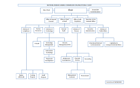 Free online app & download. Organizational Structure National Indian Gaming Commission