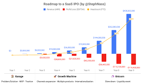 Roadmap To A Saas Ipo How To Unicorn Your Way To 100m Revenue
