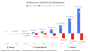 roadmap to a saas ipo how to unicorn your way to 100m revenue