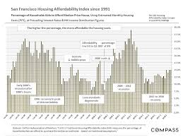 The california housing market ended the previous year on a high note as sales remained strong in december and median house price reached another record high.the same momentum has been carried forward in 2021. 30 Years Of Bay Area Real Estate Cycles Compass Compass