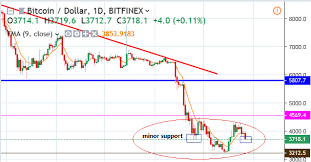 January 2019 Outlook For Bitcoin Bitcoin Usd