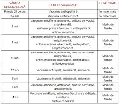 Schema de vaccinare nationala in 2015. ReacÅ£ii Adverse Vaccin