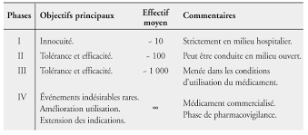 Pratique Des Essais Cliniques En Afrique Plan De Developpement D Un Essai Clinique Ird Editions